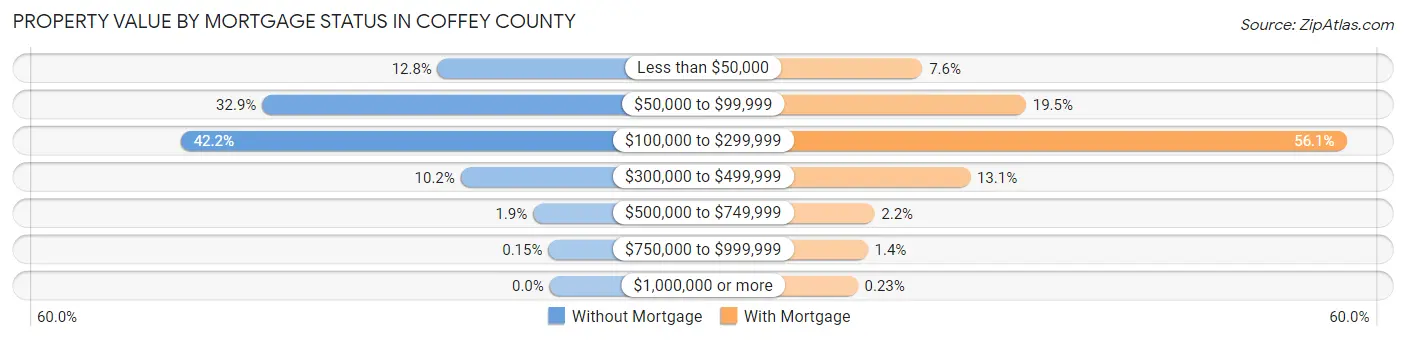 Property Value by Mortgage Status in Coffey County