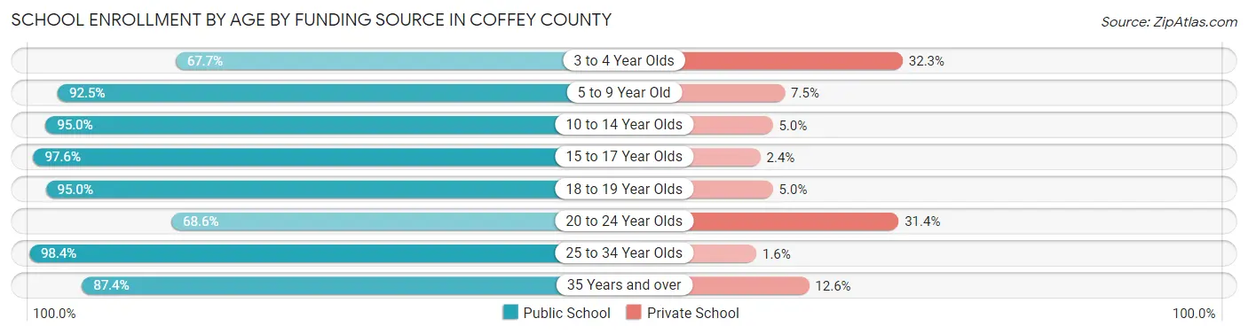 School Enrollment by Age by Funding Source in Coffey County