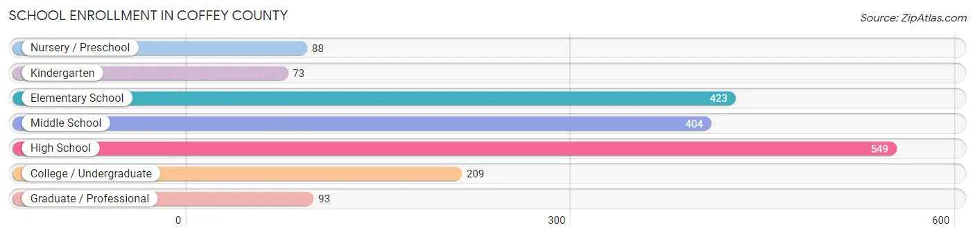 School Enrollment in Coffey County