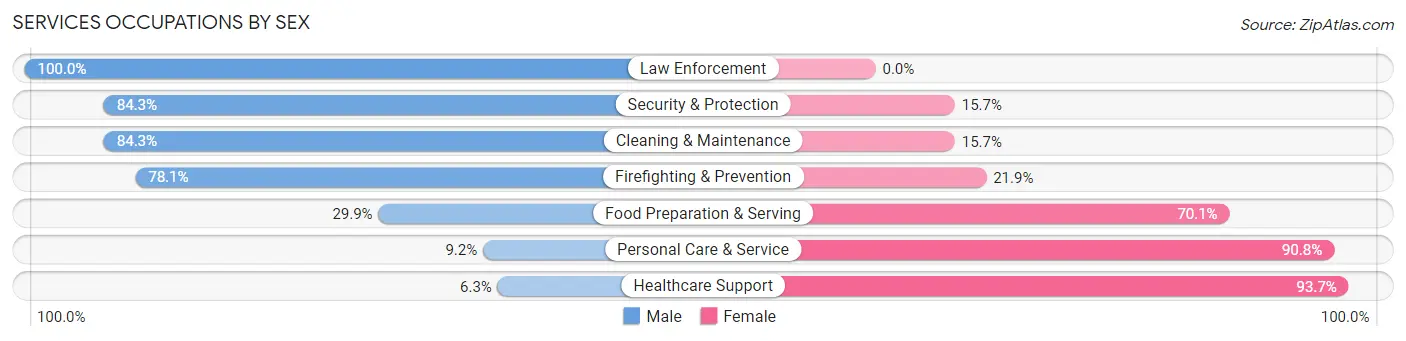 Services Occupations by Sex in Coffey County
