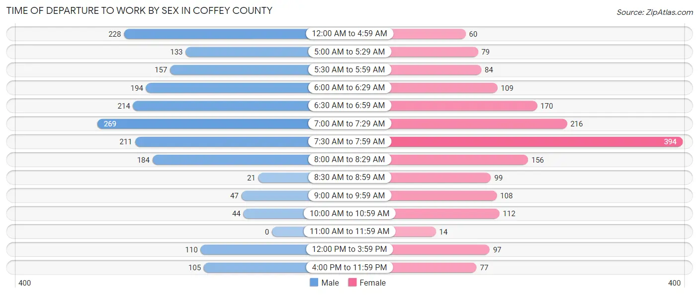 Time of Departure to Work by Sex in Coffey County