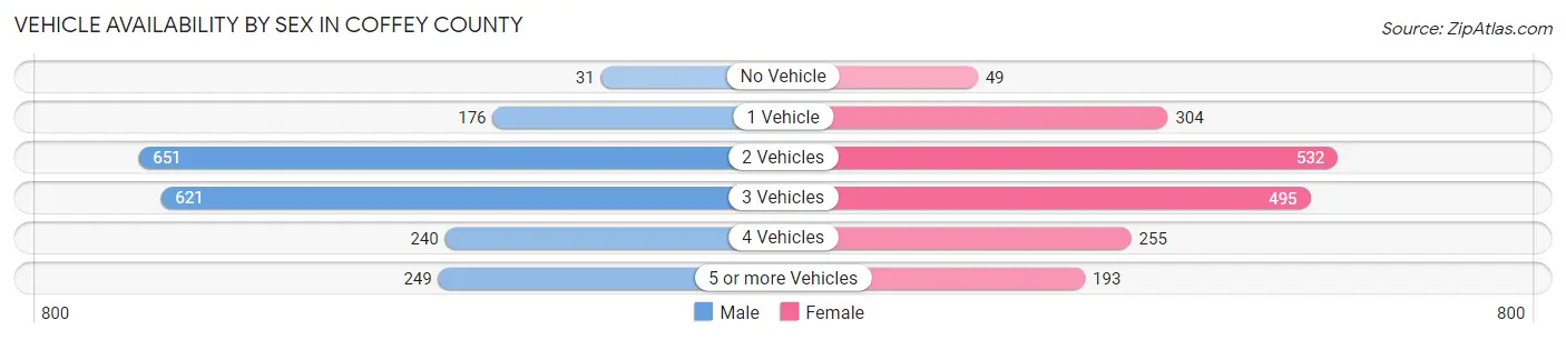 Vehicle Availability by Sex in Coffey County
