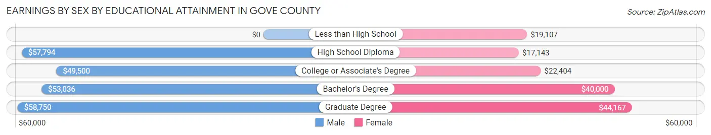 Earnings by Sex by Educational Attainment in Gove County