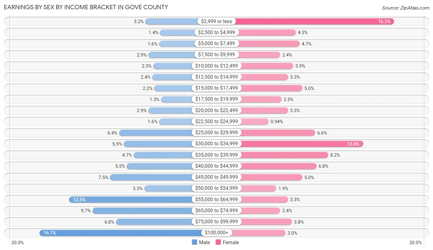 Earnings by Sex by Income Bracket in Gove County