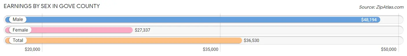 Earnings by Sex in Gove County