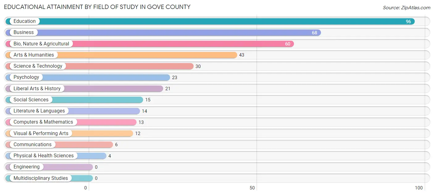 Educational Attainment by Field of Study in Gove County