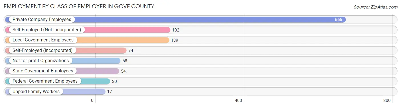 Employment by Class of Employer in Gove County