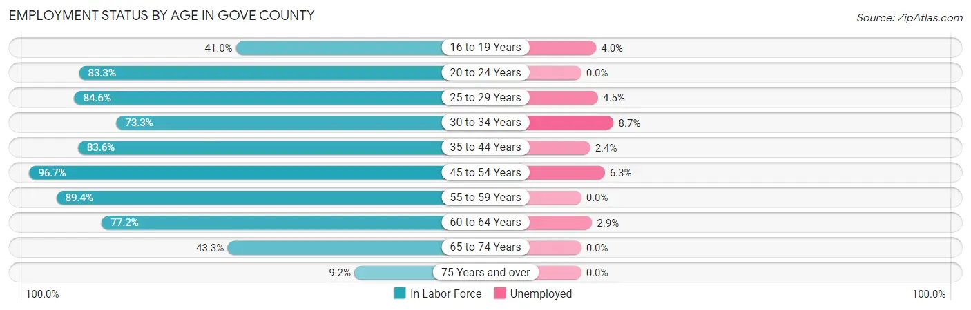 Employment Status by Age in Gove County