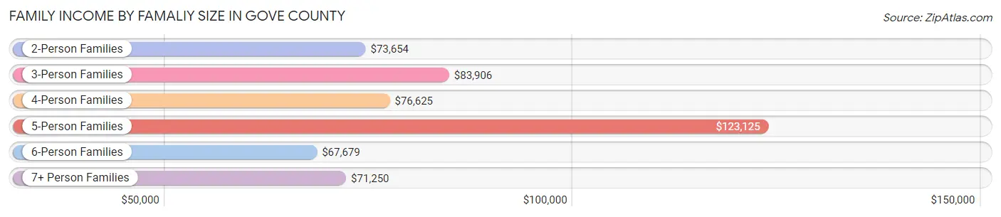 Family Income by Famaliy Size in Gove County