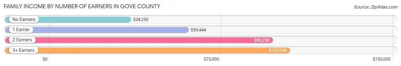 Family Income by Number of Earners in Gove County