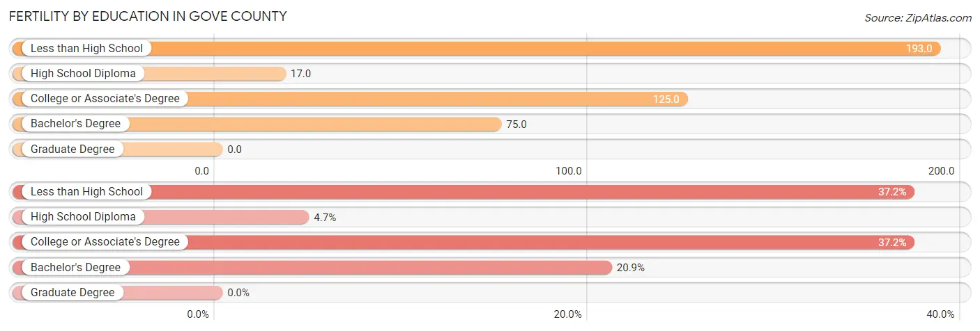 Female Fertility by Education Attainment in Gove County