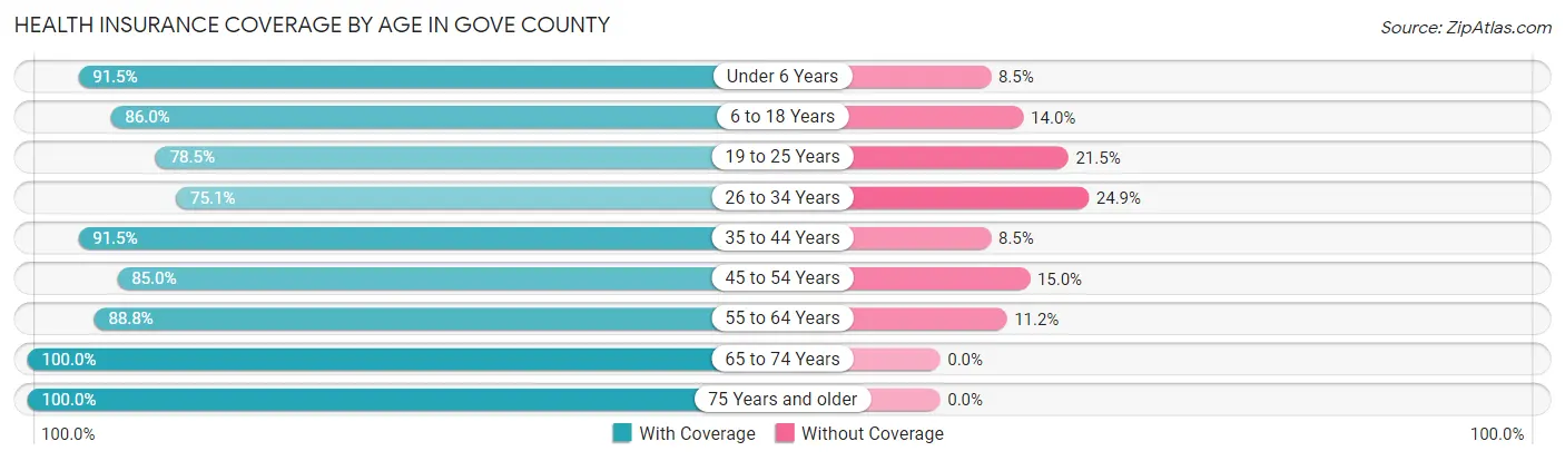 Health Insurance Coverage by Age in Gove County