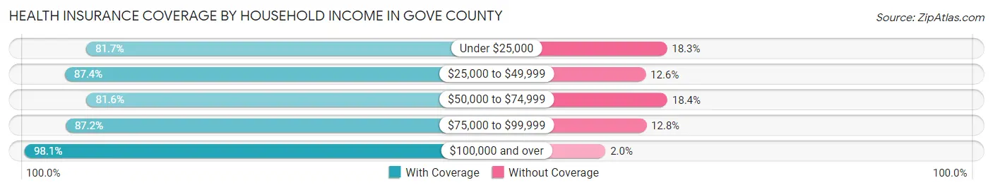 Health Insurance Coverage by Household Income in Gove County