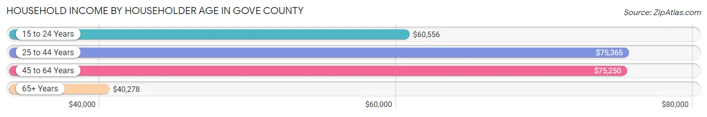 Household Income by Householder Age in Gove County