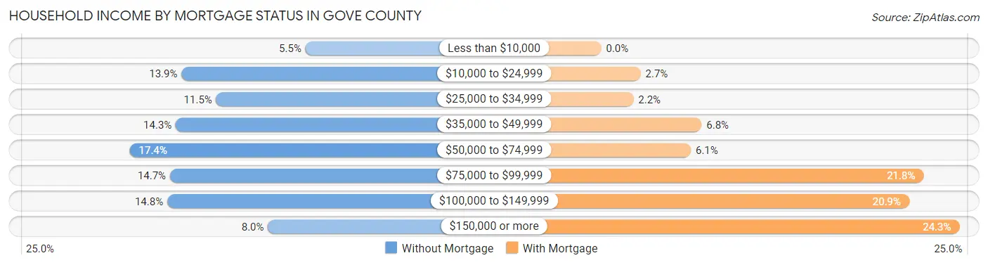 Household Income by Mortgage Status in Gove County