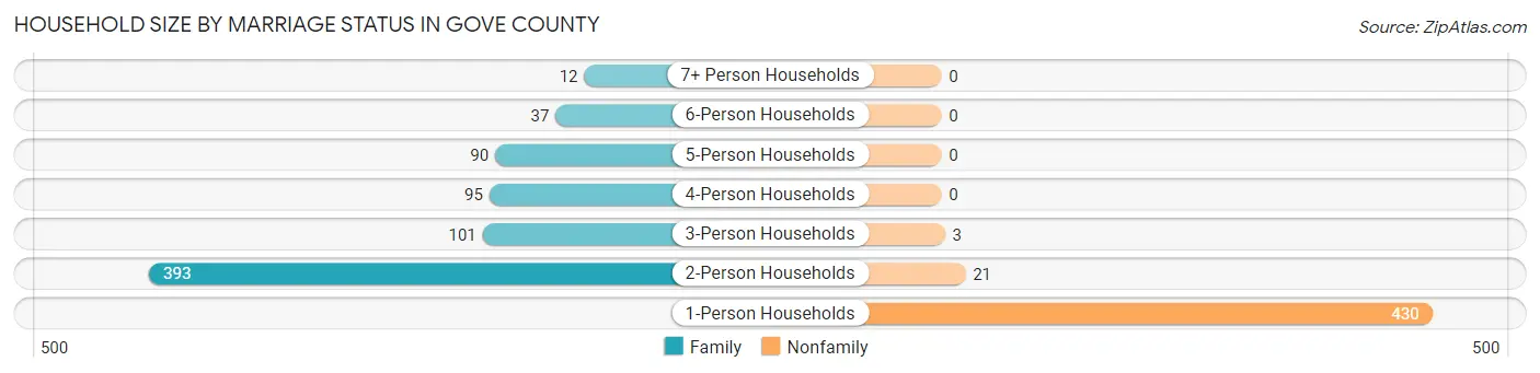 Household Size by Marriage Status in Gove County