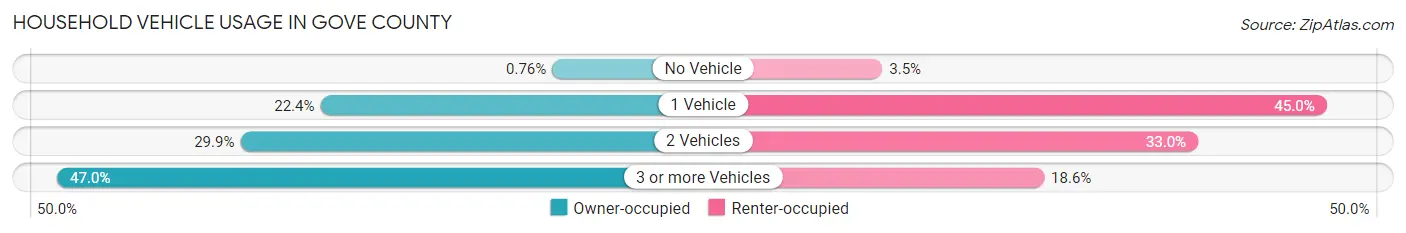 Household Vehicle Usage in Gove County