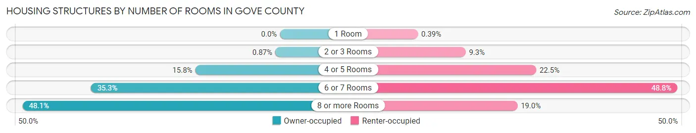 Housing Structures by Number of Rooms in Gove County