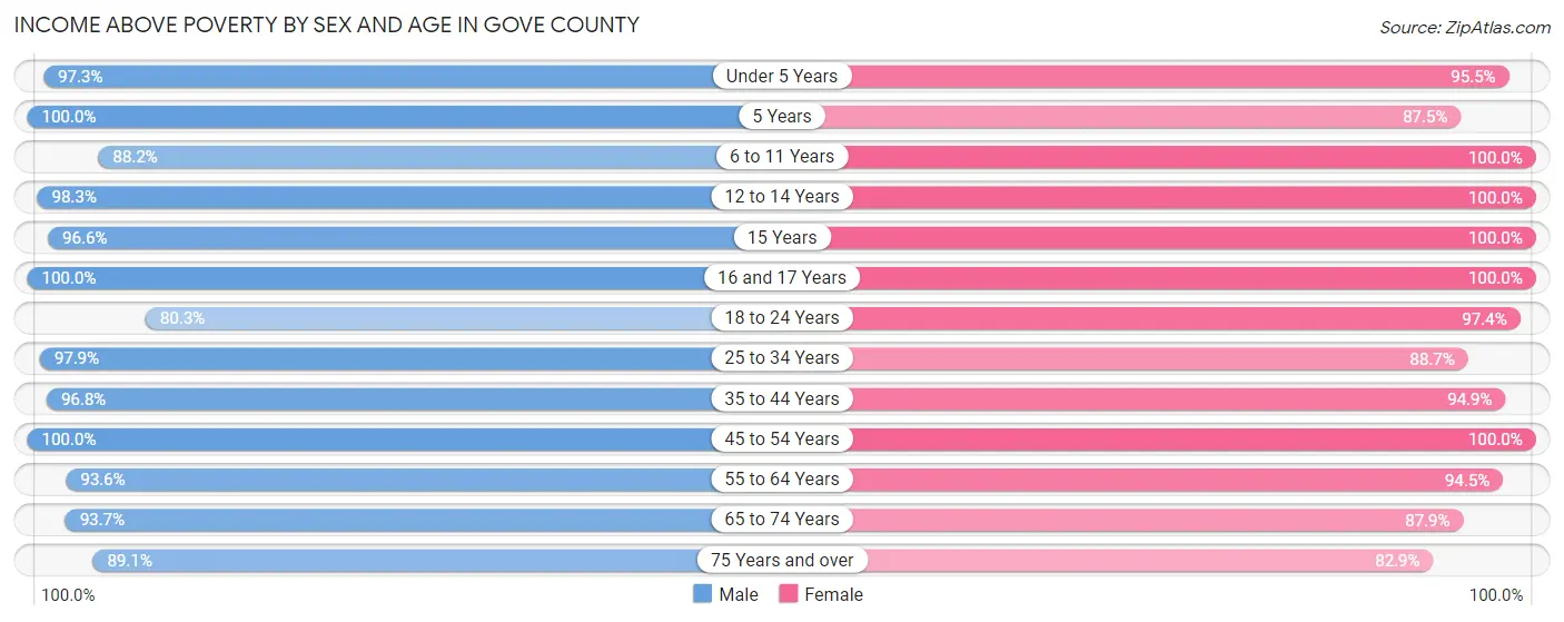 Income Above Poverty by Sex and Age in Gove County