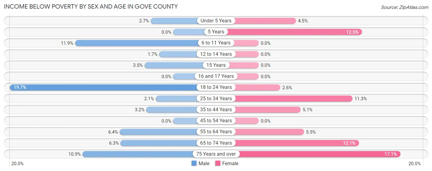Income Below Poverty by Sex and Age in Gove County