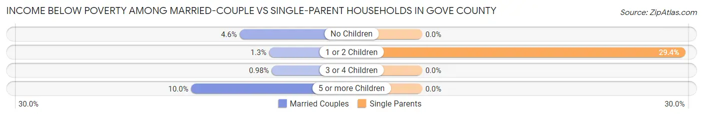 Income Below Poverty Among Married-Couple vs Single-Parent Households in Gove County