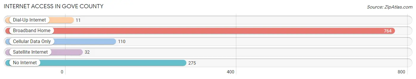 Internet Access in Gove County