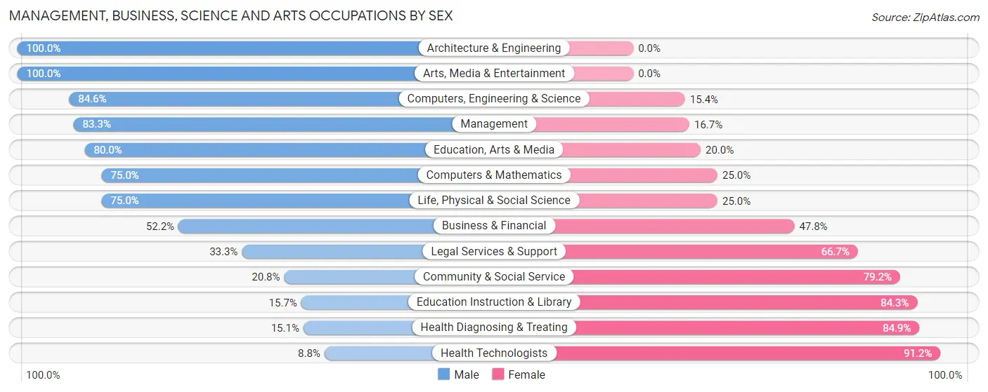Management, Business, Science and Arts Occupations by Sex in Gove County