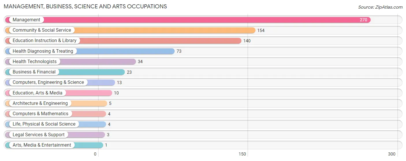 Management, Business, Science and Arts Occupations in Gove County