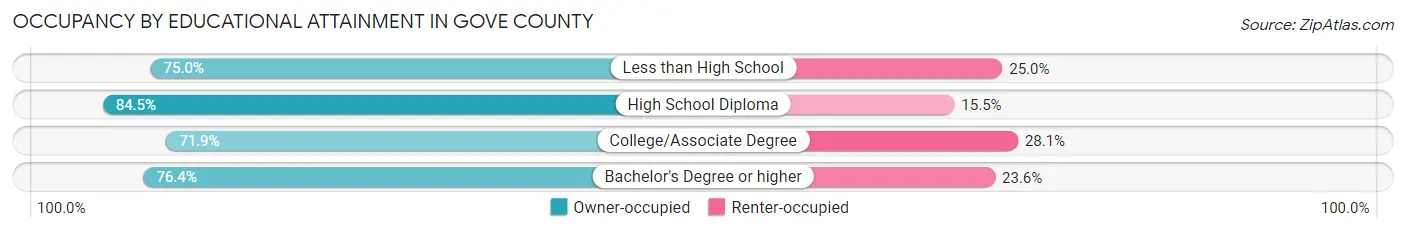 Occupancy by Educational Attainment in Gove County