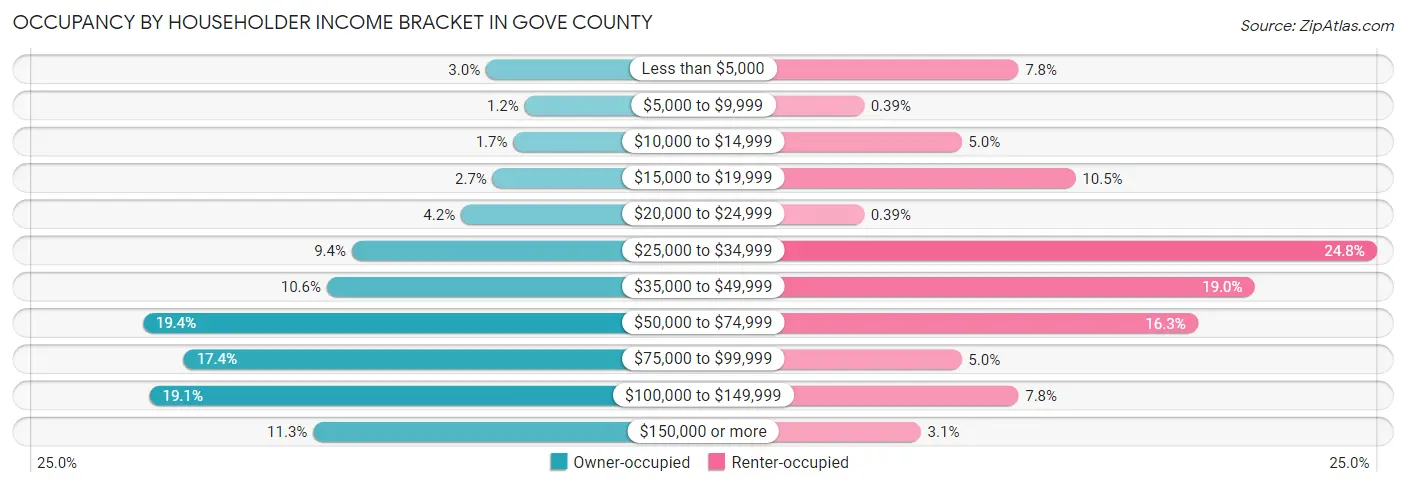 Occupancy by Householder Income Bracket in Gove County