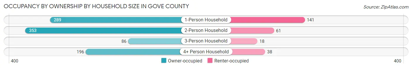 Occupancy by Ownership by Household Size in Gove County