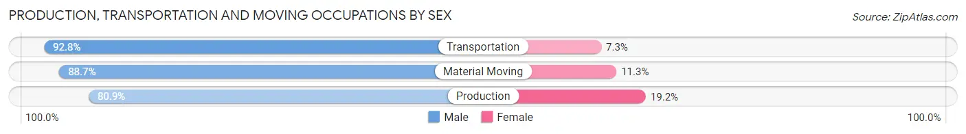 Production, Transportation and Moving Occupations by Sex in Gove County