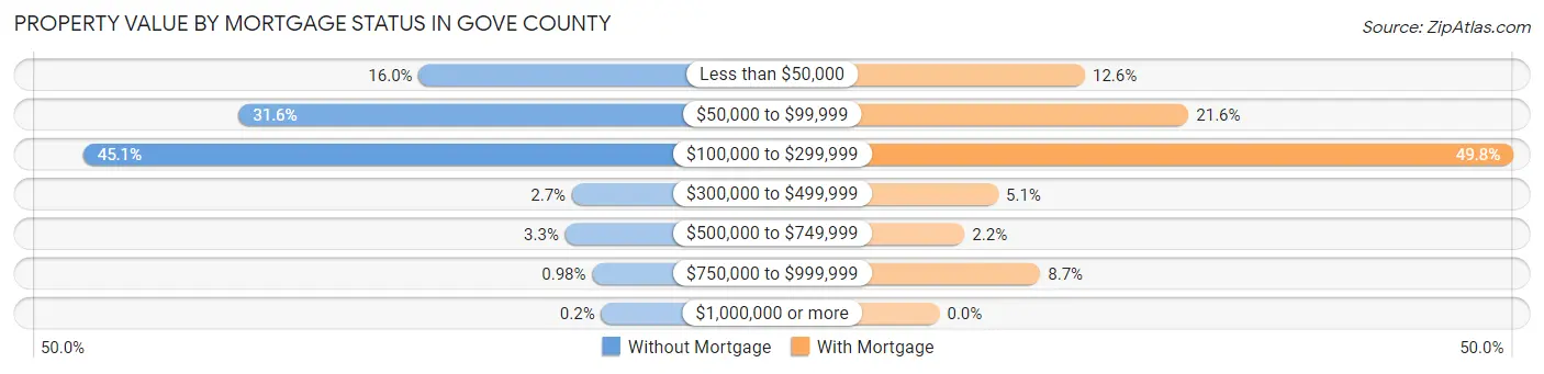 Property Value by Mortgage Status in Gove County