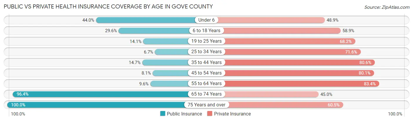 Public vs Private Health Insurance Coverage by Age in Gove County