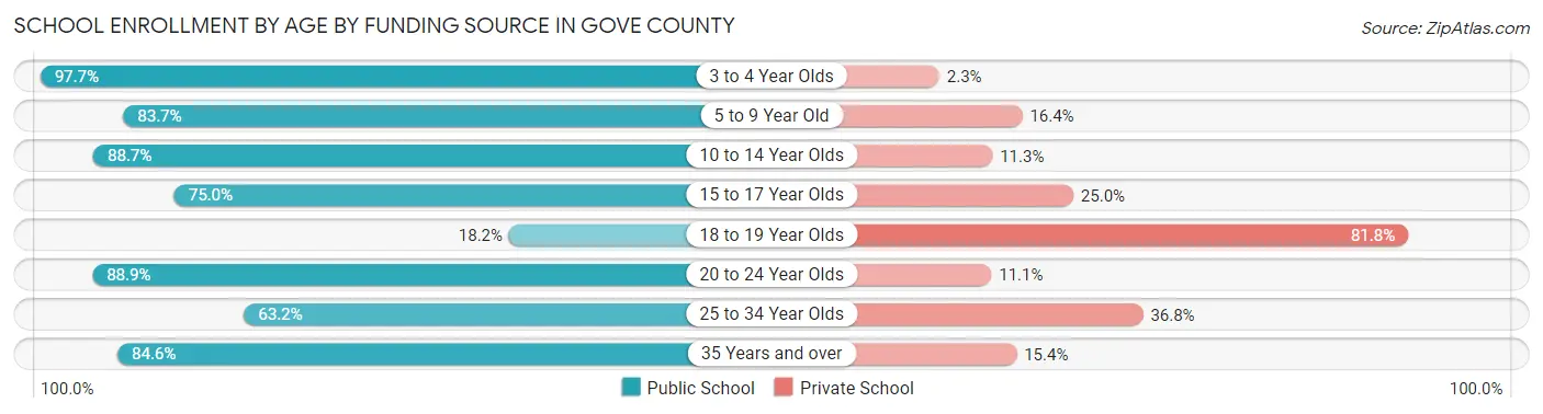 School Enrollment by Age by Funding Source in Gove County