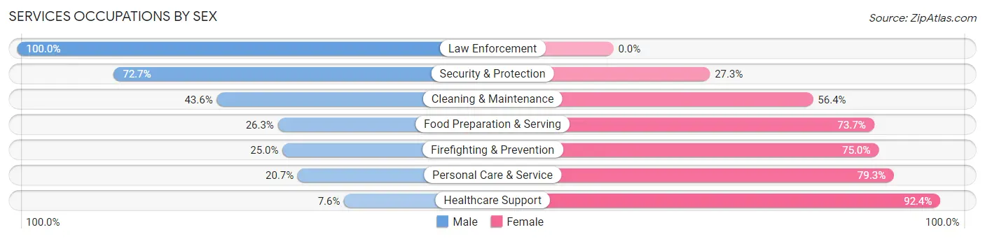 Services Occupations by Sex in Gove County