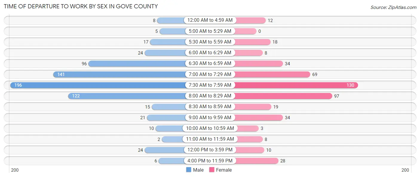 Time of Departure to Work by Sex in Gove County