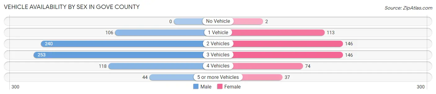 Vehicle Availability by Sex in Gove County