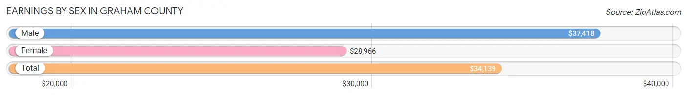 Earnings by Sex in Graham County