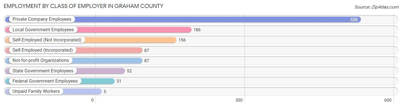 Employment by Class of Employer in Graham County