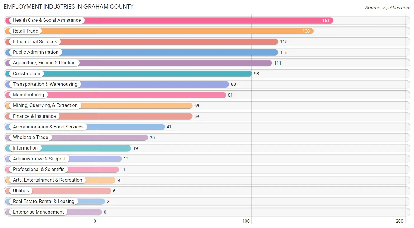 Employment Industries in Graham County