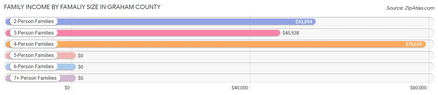 Family Income by Famaliy Size in Graham County