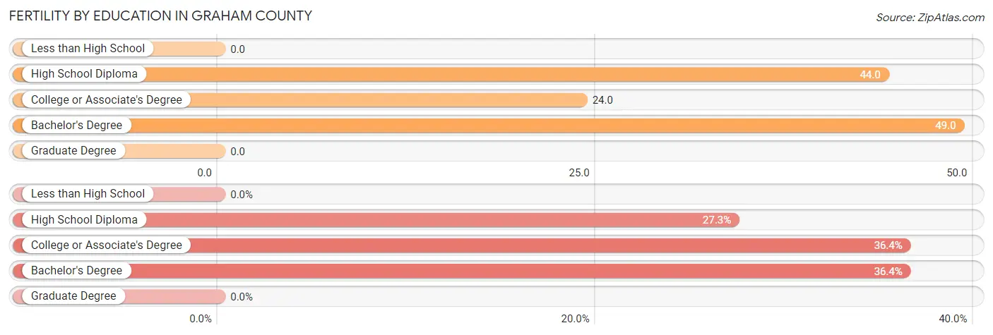 Female Fertility by Education Attainment in Graham County