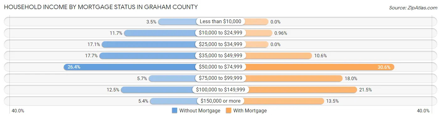 Household Income by Mortgage Status in Graham County