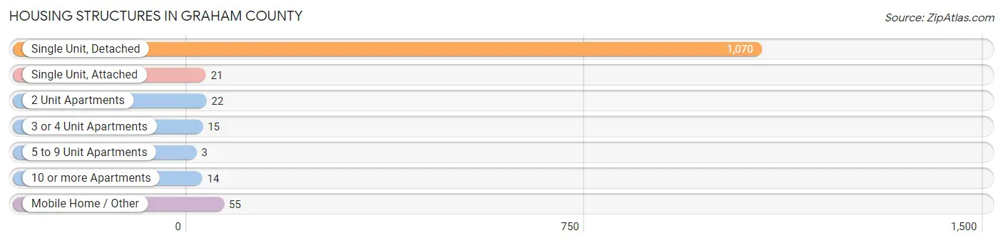 Housing Structures in Graham County