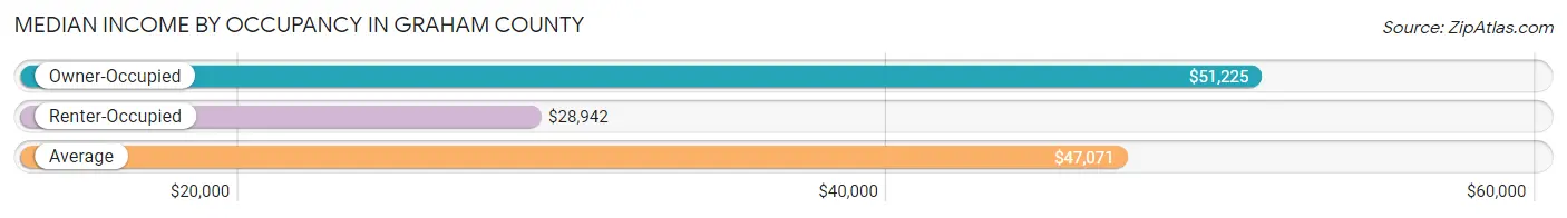 Median Income by Occupancy in Graham County