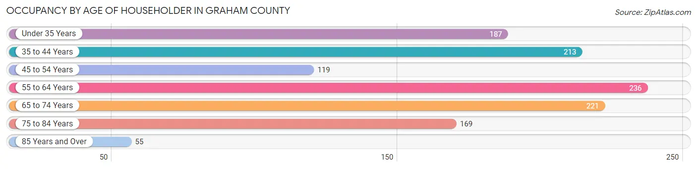 Occupancy by Age of Householder in Graham County