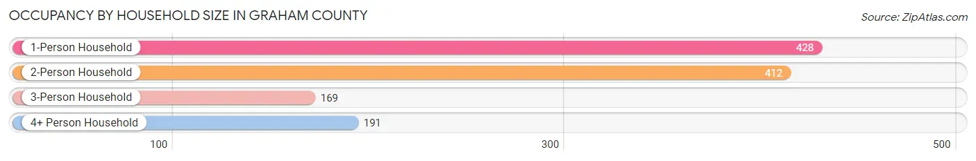 Occupancy by Household Size in Graham County