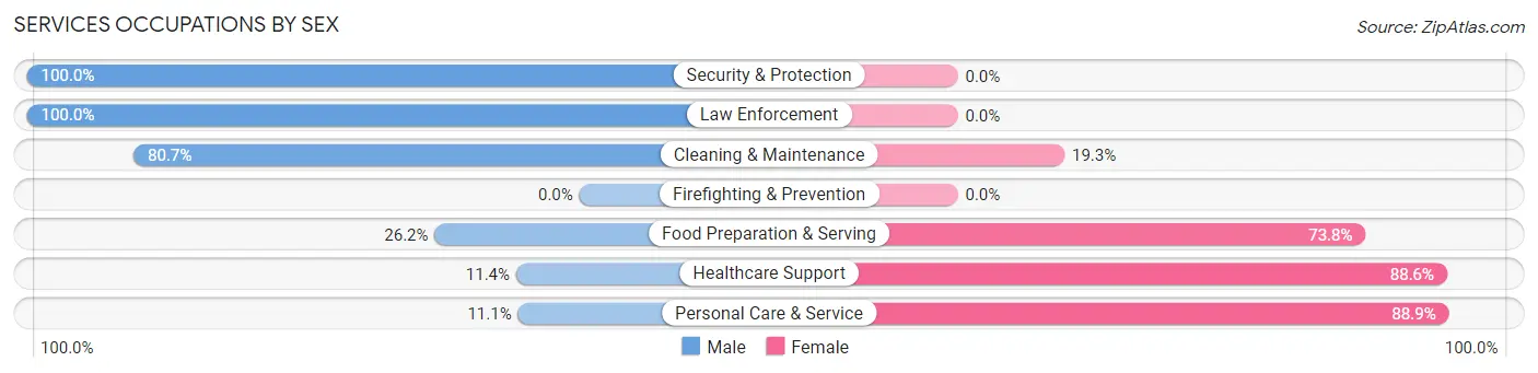 Services Occupations by Sex in Graham County