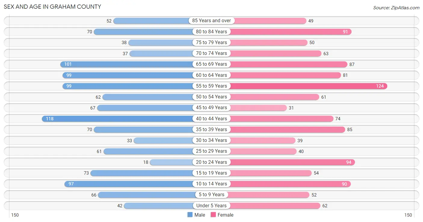 Sex and Age in Graham County